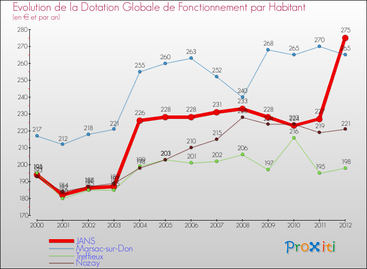 Evolution et montant de la dotation globale de fonctionnement par Habitant pour JANS et les communes proches Comparaison des dotations globales de fonctionnement par habitant pour JANS et les communes voisines