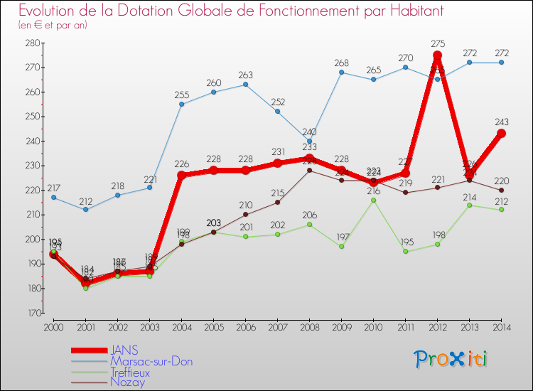 Evolution et montant de la dotation globale de fonctionnement par Habitant pour JANS et les communes proches de 2000 à 2014. Comparaison des dotations globales de fonctionnement par habitant pour JANS et les communes voisines de 2000 à 2014.