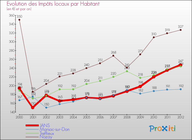 Evolution et montant des impôts locaux par Habitant pour JANS et les communes proches Comparaison des impôts locaux par habitant pour JANS et les communes voisines