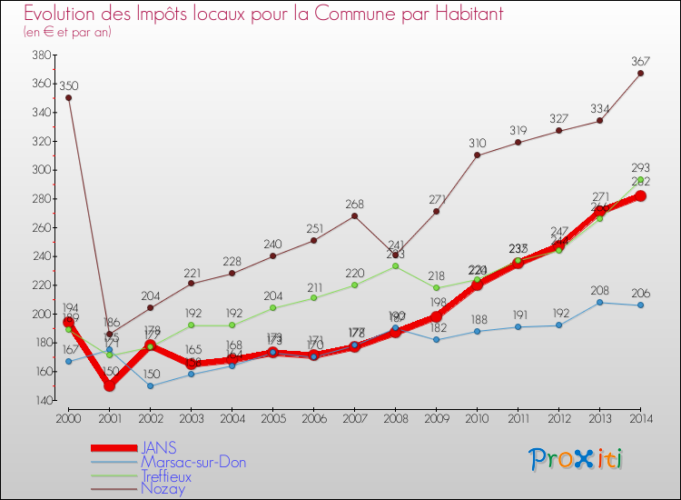 Evolution et montant des impôts locaux par Habitant pour JANS et les communes proches de 2000 à 2014 Comparaison des impôts locaux par habitant pour JANS et les communes voisines de 2000 à 2014