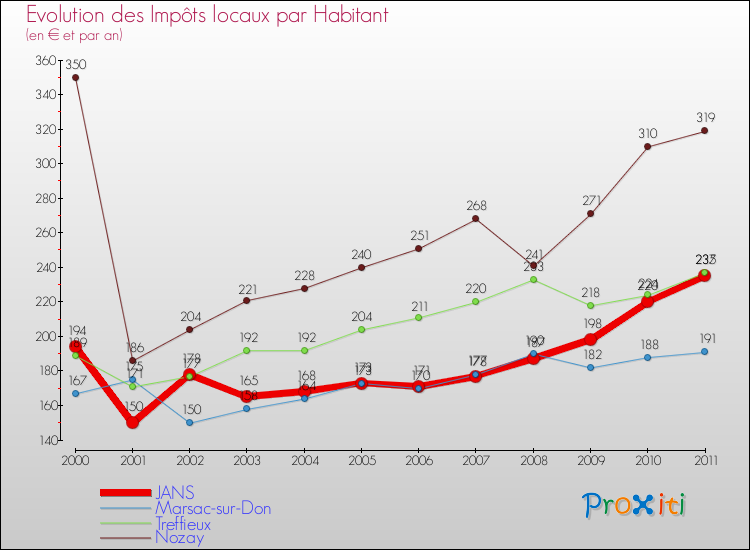 Evolution et montant des impôts locaux par Habitant pour JANS et les communes proches Comparaison des impôts locaux par habitant pour JANS et les communes voisines