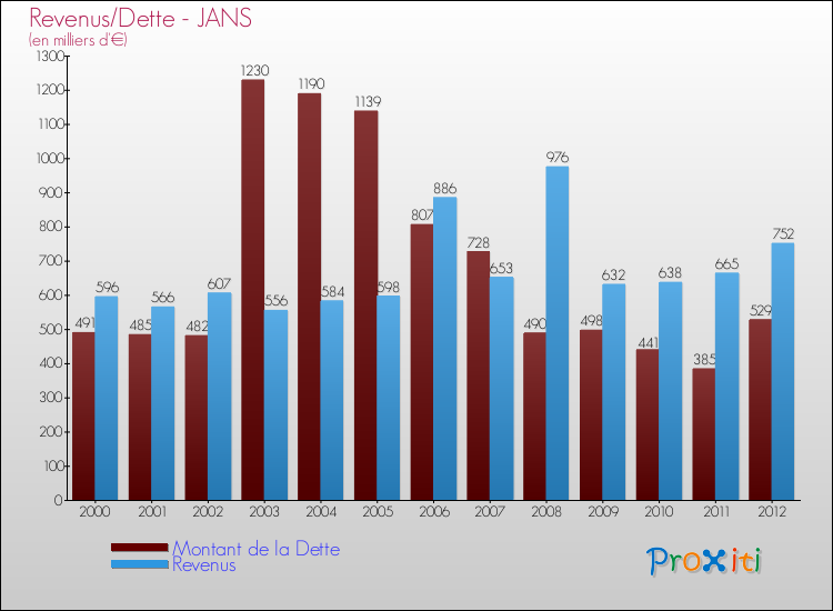 Evolution comparée de la dette et des revenus pour la commune de JANS de 2000 à 2012 Comparaison de la dette et des revenus pour JANS de 2000 à 2012