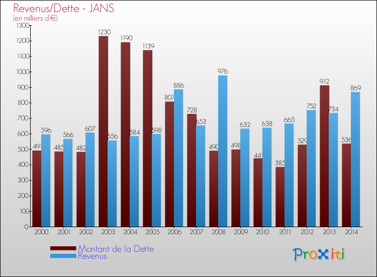 Evolution comparée de la dette et des revenus pour la commune de JANS de 2000 à 2014 Comparaison de la dette et des revenus pour JANS de 2000 à 2014