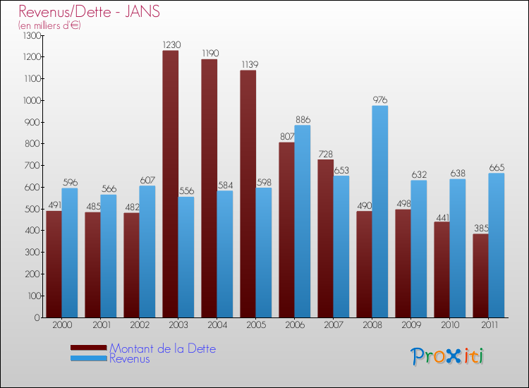 Evolution comparée de la dette et des revenus pour la commune de JANS de 2000 à 2011 Comparaison de la dette et des revenus pour JANS de 2000 à 2011