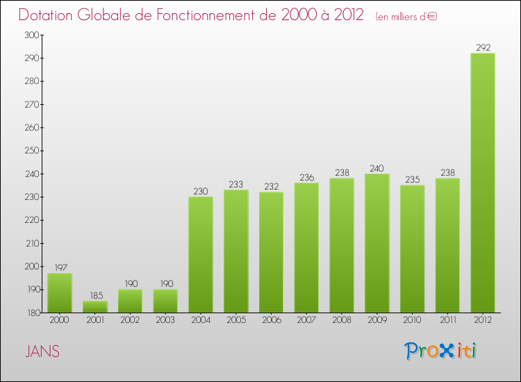 Evolution du montant de la Dotation Globale de Fonctionnement pour la commune de JANS de 2000 à 2012 Evolution du montant de la Dotation Globale de Fonctionnement pour JANS de 2000 à 2012