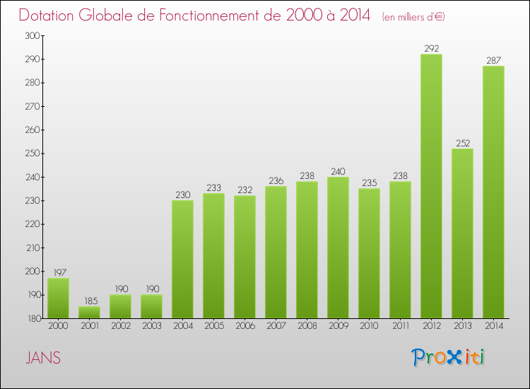 Evolution du montant de la Dotation Globale de Fonctionnement pour la commune de JANS de 2000 à 2014 Evolution du montant de la Dotation Globale de Fonctionnement pour JANS de 2000 à 2014