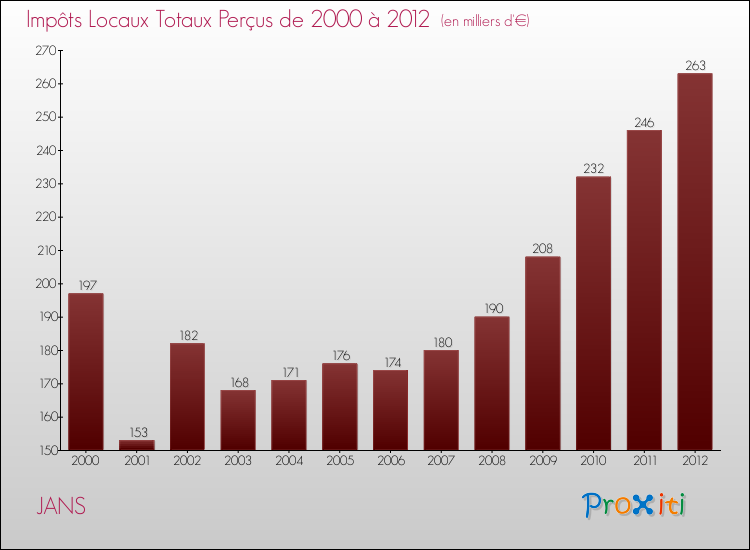 Evolution des Impôts Locaux pour la commune de JANS de 2000 à 2012 Evolution des Impôts Locaux pour JANS de 2000 à 2012