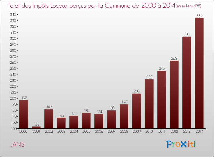 Evolution des Impôts Locaux pour la commune de JANS de 2000 à 2014 Evolution des Impôts Locaux pour JANS de 2000 à 2014
