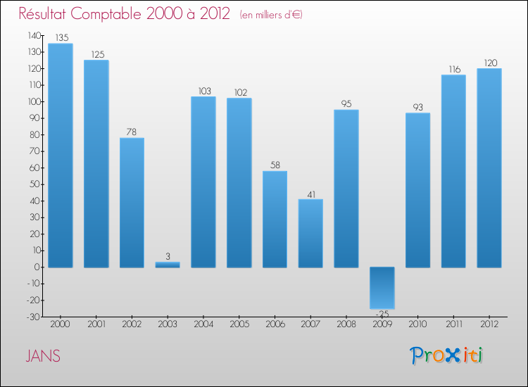 Evolution du résultat comptable pour la commune de JANS de 2000 à 2012 Evolution du résultat comptable pour JANS de 2000 à 2012