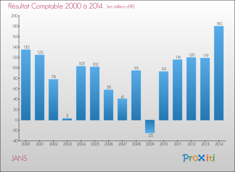 Evolution du résultat comptable pour la commune de JANS de 2000 à 2014 Evolution du résultat comptable pour JANS de 2000 à 2014