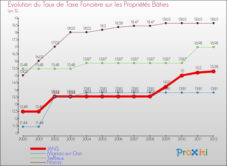 Evolution du taux de la taxe foncière sur le bati pour JANS et les communes proches de 2000 à 2012 Comparaison des taux de taxe foncière sur le bati pour JANS et les communes voisines de 2000 à 2012