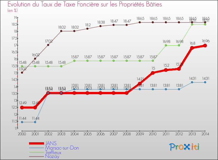 Evolution du taux de la taxe foncière sur le bati pour JANS et les communes proches de 2000 à 2014 Comparaison des taux de taxe foncière sur le bati pour JANS et les communes voisines de 2000 à 2014