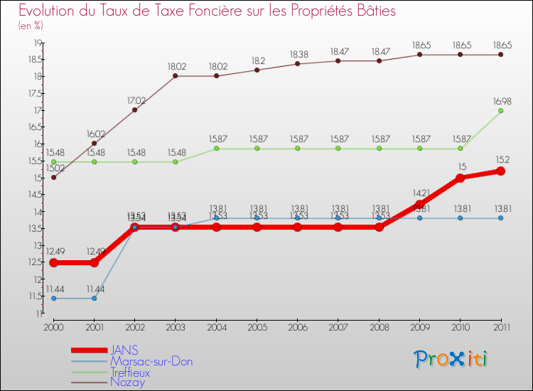 Evolution du taux de la taxe foncière sur le bati pour JANS et les communes proches Comparaison des taux de taxe foncière sur le bati pour JANS et les communes voisines