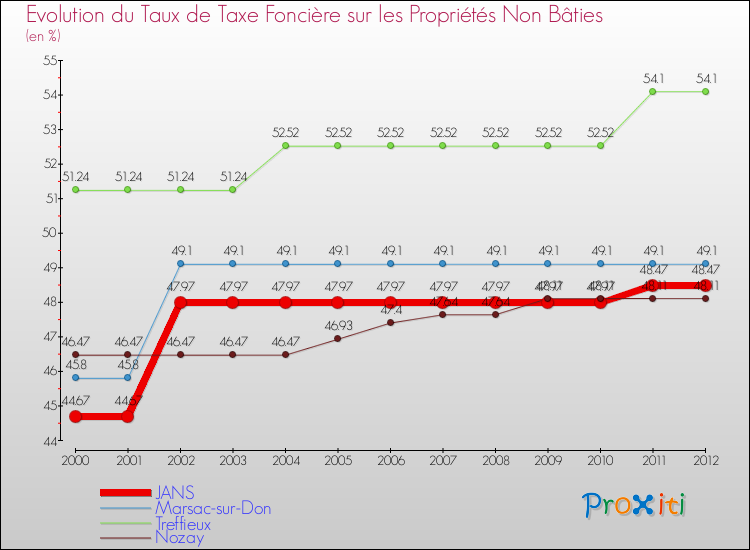 Evolution du taux de la taxe foncière sur les immeubles et terrains non batis pour JANS et les communes proches de 2000 à 2012 Comparaison des taux de la taxe foncière sur les immeubles et terrains non batis pour JANS et les communes voisines de 2000 à 2012