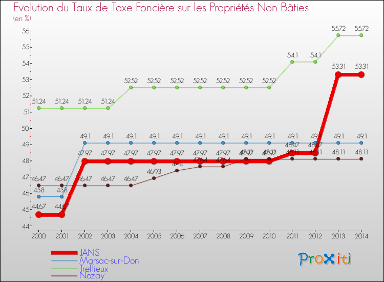 Evolution du taux de la taxe foncière sur les immeubles et terrains non batis pour JANS et les communes proches de 2000 à 2014 Comparaison des taux de la taxe foncière sur les immeubles et terrains non batis pour JANS et les communes voisines de 2000 à 2014