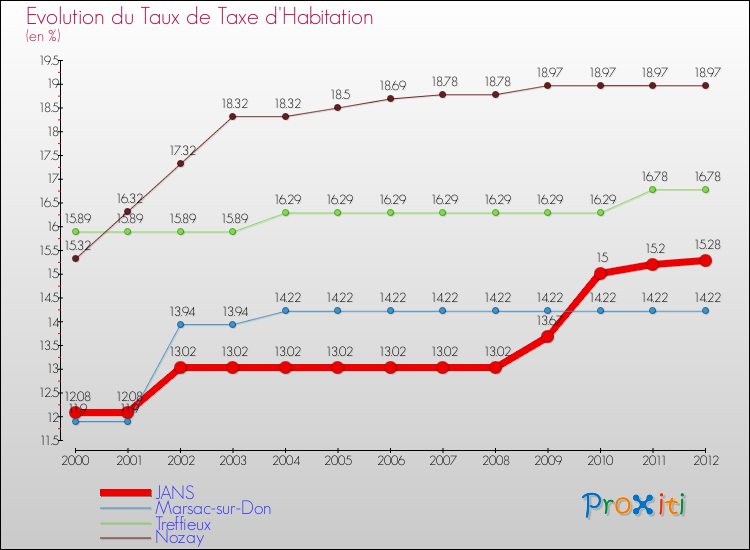 Evolution du taux de la taxe d'habitation pour JANS et les communes proches Comparaison des taux de la taxe d'habitation pour JANS et les communes voisines