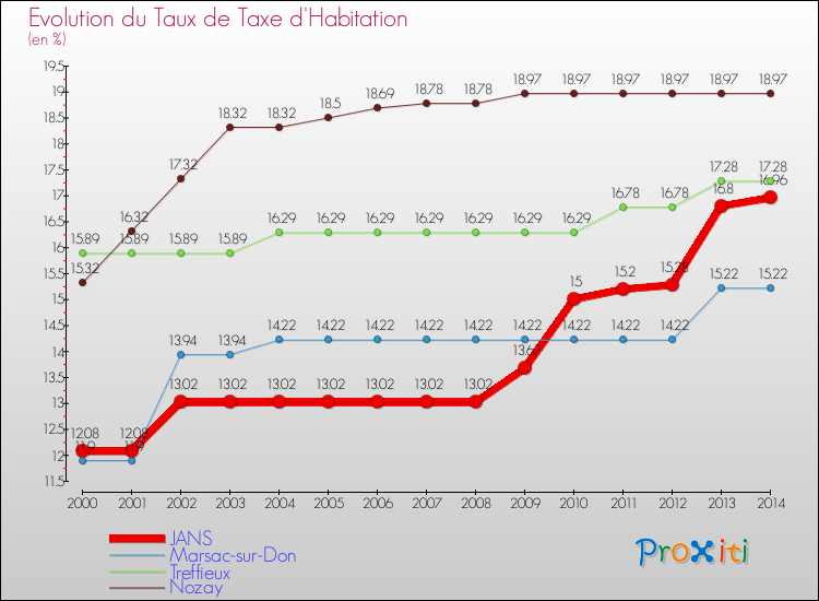 Evolution du taux de la taxe d'habitation pour JANS et les communes proches de 2000 à 2014 Comparaison des taux de la taxe d'habitation pour JANS et les communes voisines de 2000 à 2014