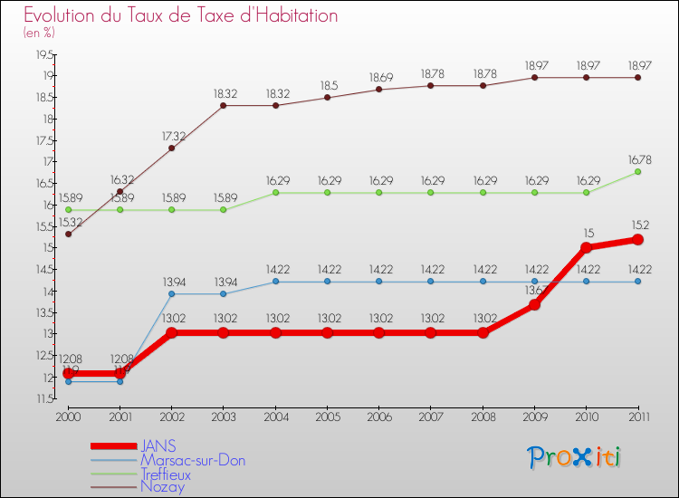 Evolution du taux de la taxe d'habitation pour JANS et les communes proches Comparaison des taux de la taxe d'habitation pour JANS et les communes voisines