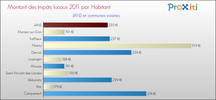 Montant des impôts locaux par Habitant pour JANS et les communes proches Comparaison des impôts locaux par habitant pour JANS et les communes voisines