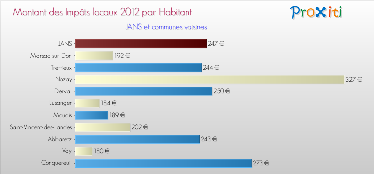 Montant des impôts locaux par Habitant pour JANS et les communes proches Comparaison des impôts locaux par habitant pour JANS et les communes voisines