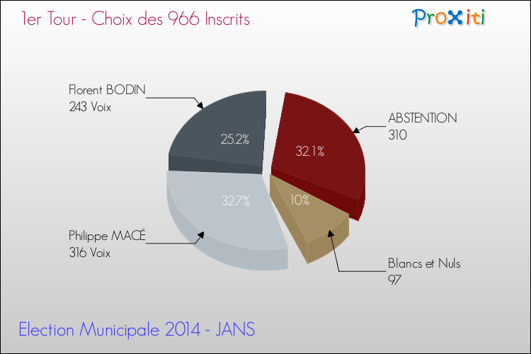 Résultats par rapport aux inscrits au 1er Tour des Elections Municipales 2014 de la commune de JANS Elections Municipales 2014 - Résultats par rapport aux inscrits au 1er Tour pour la commune de JANS