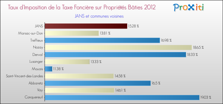 Taux d'imposition de la taxe foncière sur le bati 2012 pour JANS et les communes proches Comparaison des taux d'imposition de la taxe foncière sur le bati 2012 pour JANS et les communes voisines