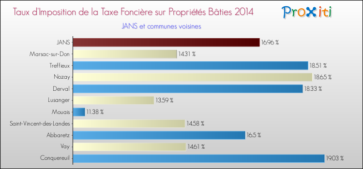 Taux d'imposition de la taxe foncière sur le bati 2014 pour JANS et les communes proches Comparaison des taux d'imposition de la taxe foncière sur le bati 2014 pour JANS et les communes voisines