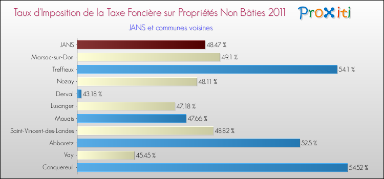 Taux d'imposition de la taxe foncière sur les immeubles et terrains non batis 2011 pour JANS et les communes proches Comparaison des taux d'imposition de la taxe foncière sur les immeubles et terrains non batis 2011 pour JANS et les communes voisines