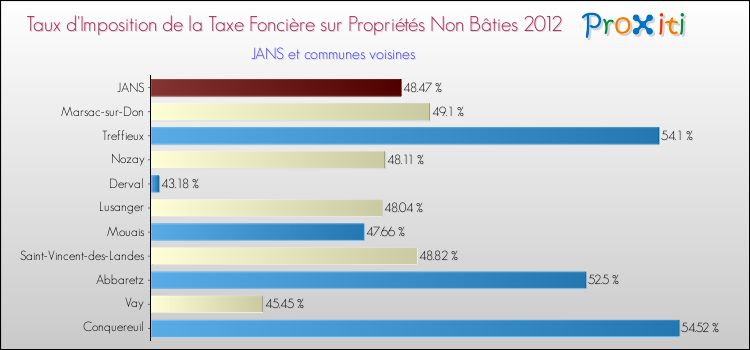 Taux d'imposition de la taxe foncière sur les immeubles et terrains non batis 2012 pour JANS et les communes proches Comparaison des taux d'imposition de la taxe foncière sur les immeubles et terrains non batis 2012 pour JANS et les communes voisines