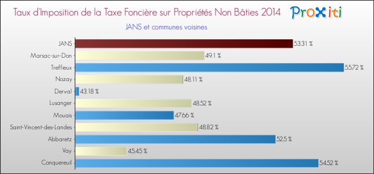 Taux d'imposition de la taxe foncière sur les immeubles et terrains non batis 2014 pour JANS et les communes proches Comparaison des taux d'imposition de la taxe foncière sur les immeubles et terrains non batis 2014 pour JANS et les communes voisines