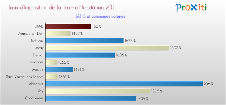 Taux d'imposition de la taxe d'habitation 2011 pour JANS et les communes proches Comparaison des taux d'imposition de la taxe d'habitation 2011 pour JANS et les communes voisines