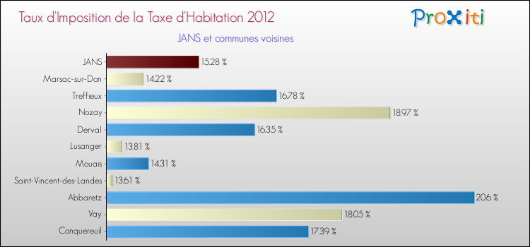 Taux d'imposition de la taxe d'habitation 2012 pour JANS et les communes proches Comparaison des taux d'imposition de la taxe d'habitation 2012 pour JANS et les communes voisines