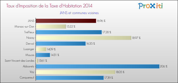 Taux d'imposition de la taxe d'habitation 2014 pour JANS et les communes proches Comparaison des taux d'imposition de la taxe d'habitation 2014 pour JANS et les communes voisines
