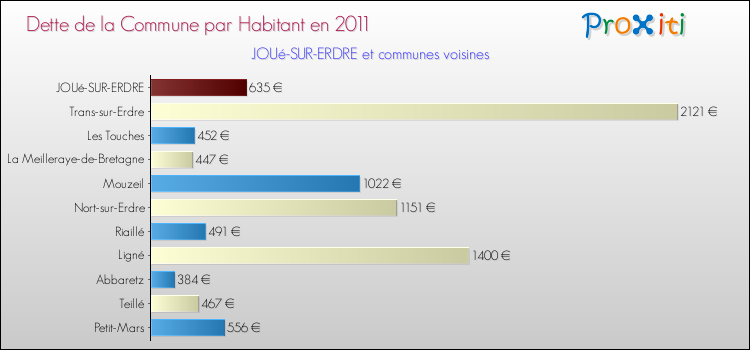 Dette par habitant de la commune en 2011 pour JOUé-SUR-ERDRE et les communes proches Comparaison de la dette par habitant de la commune en 2011 pour JOUé-SUR-ERDRE et les communes voisines