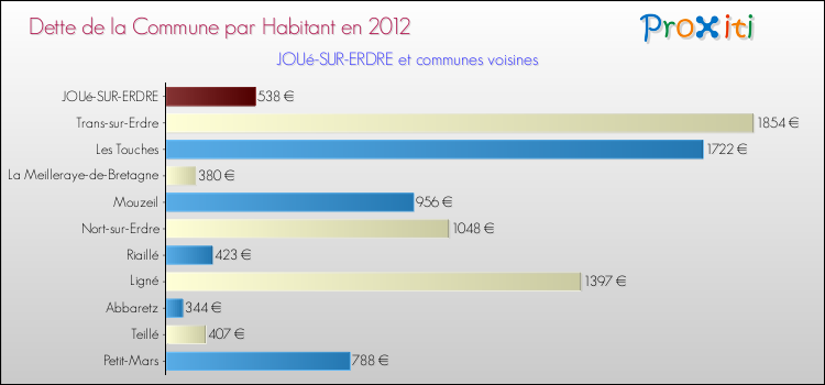 Dette par habitant de la commune en 2012 pour JOUé-SUR-ERDRE et les communes proches Comparaison de la dette par habitant de la commune en 2012 pour JOUé-SUR-ERDRE et les communes voisines