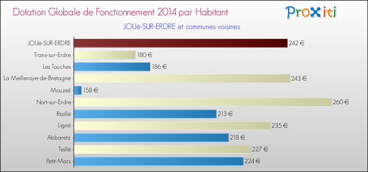Montant des dotations globales de fonctionnement DGF par Habitant pour JOUé-SUR-ERDRE et les communes proches en 2014. Comparaison des des dotations globales de fonctionnement DGF par habitant pour JOUé-SUR-ERDRE et les communes voisines en 2014.