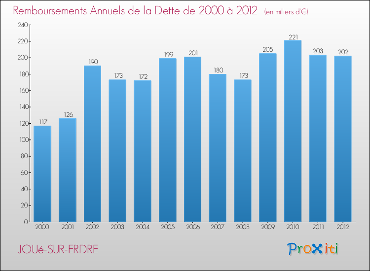 Evolution de l'annuité de la dette pour la commune de JOUé-SUR-ERDRE de 2000 à 2012 Annuités de la dette pour JOUé-SUR-ERDRE de 2000 à 2012