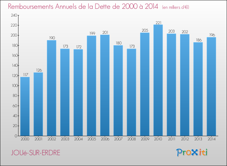Evolution de l'annuité de la dette pour la commune de JOUé-SUR-ERDRE de 2000 à 2014 Annuités de la dette pour JOUé-SUR-ERDRE de 2000 à 2014