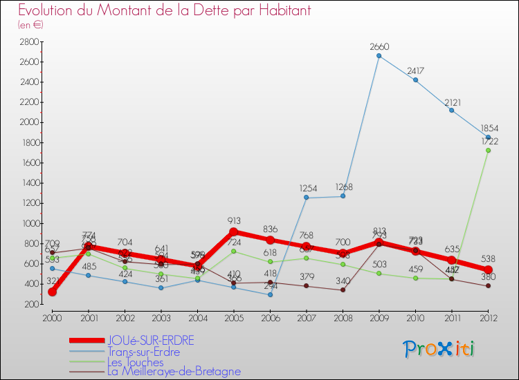Evolution de la dette par habitant pour la commune de JOUé-SUR-ERDRE et les communes proches de 2000 à 2012 Comparaison de la dette par habitant pour JOUé-SUR-ERDRE et les communes voisines de 2000 à 2012