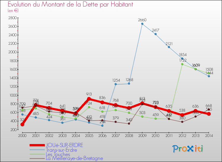 Evolution de la dette par habitant pour la commune de JOUé-SUR-ERDRE et les communes proches de 2000 à 2014 Comparaison de la dette par habitant pour JOUé-SUR-ERDRE et les communes voisines de 2000 à 2014