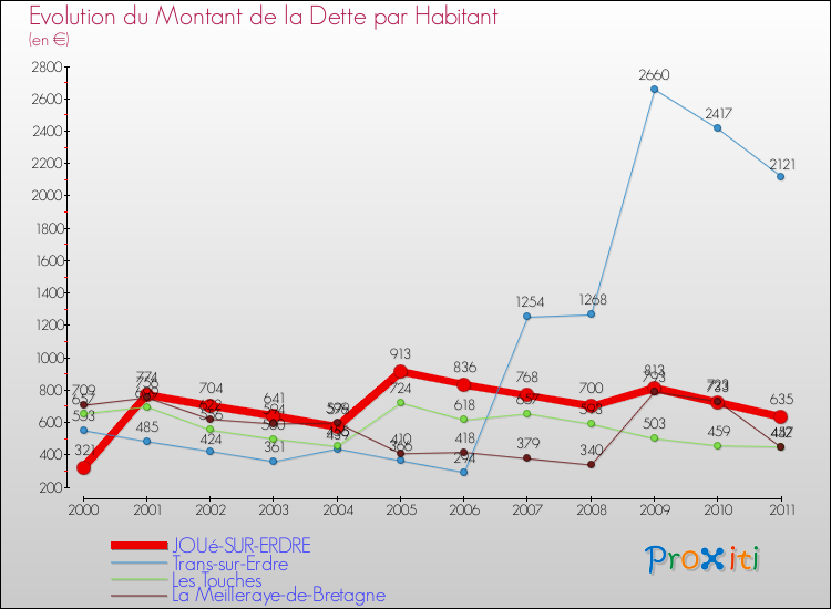 Evolution de la dette par habitant pour la commune de JOUé-SUR-ERDRE et les communes proches Comparaison de la dette par habitant pour JOUé-SUR-ERDRE et les communes voisines