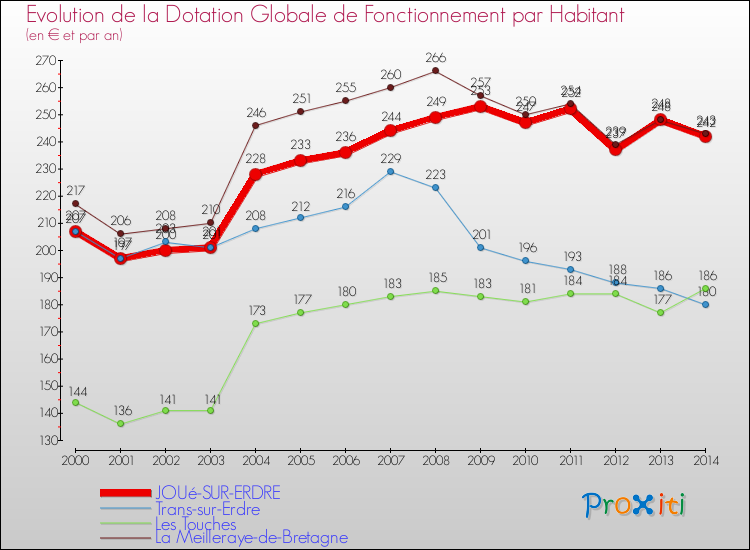 Evolution et montant de la dotation globale de fonctionnement par Habitant pour JOUé-SUR-ERDRE et les communes proches de 2000 à 2014. Comparaison des dotations globales de fonctionnement par habitant pour JOUé-SUR-ERDRE et les communes voisines de 2000 à 2014.