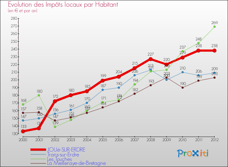 Evolution et montant des impôts locaux par Habitant pour JOUé-SUR-ERDRE et les communes proches Comparaison des impôts locaux par habitant pour JOUé-SUR-ERDRE et les communes voisines