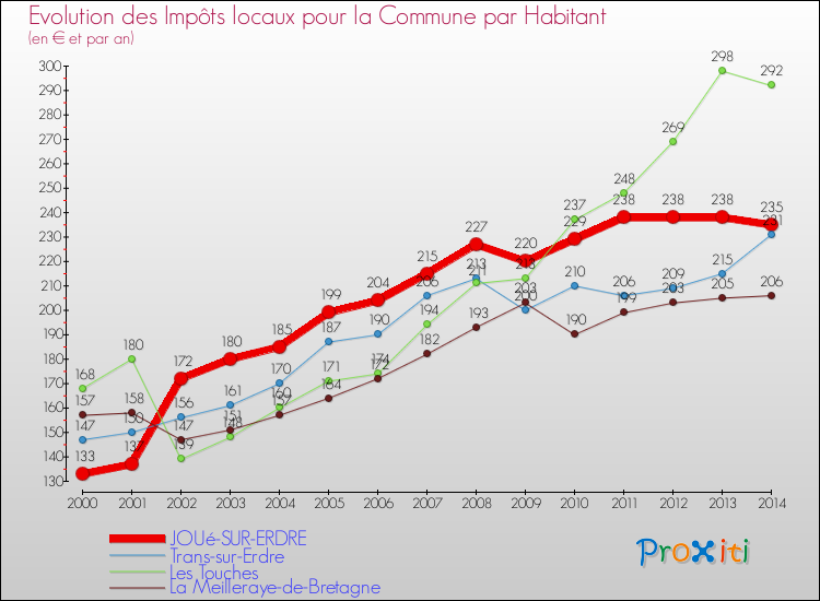 Evolution et montant des impôts locaux par Habitant pour JOUé-SUR-ERDRE et les communes proches de 2000 à 2014 Comparaison des impôts locaux par habitant pour JOUé-SUR-ERDRE et les communes voisines de 2000 à 2014