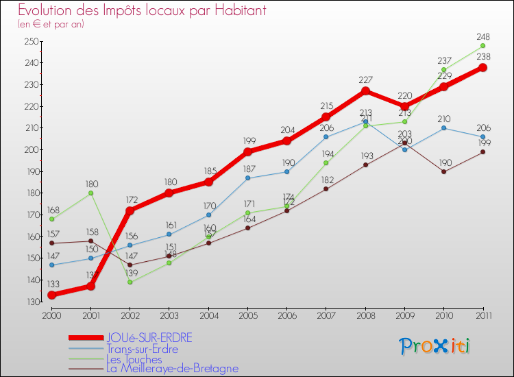 Evolution et montant des impôts locaux par Habitant pour JOUé-SUR-ERDRE et les communes proches Comparaison des impôts locaux par habitant pour JOUé-SUR-ERDRE et les communes voisines
