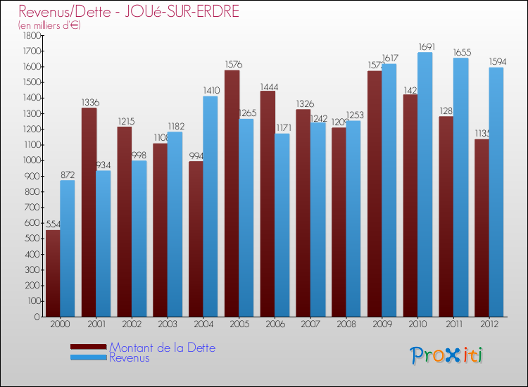 Evolution comparée de la dette et des revenus pour la commune de JOUé-SUR-ERDRE de 2000 à 2012 Comparaison de la dette et des revenus pour JOUé-SUR-ERDRE de 2000 à 2012