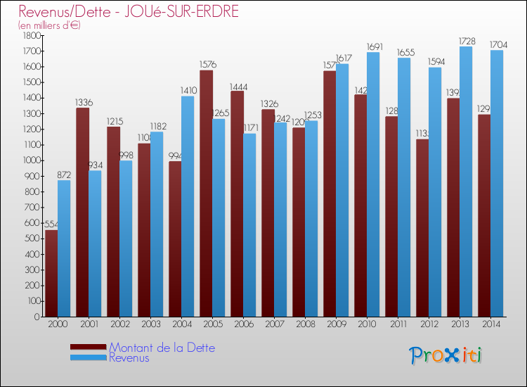 Evolution comparée de la dette et des revenus pour la commune de JOUé-SUR-ERDRE de 2000 à 2014 Comparaison de la dette et des revenus pour JOUé-SUR-ERDRE de 2000 à 2014