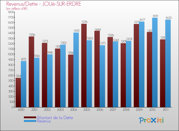 Evolution comparée de la dette et des revenus pour la commune de JOUé-SUR-ERDRE de 2000 à 2011 Comparaison de la dette et des revenus pour JOUé-SUR-ERDRE de 2000 à 2011
