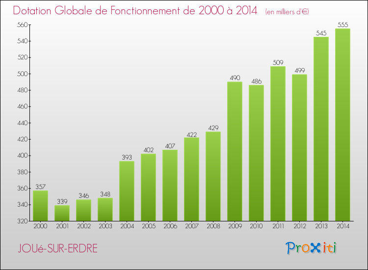 Evolution du montant de la Dotation Globale de Fonctionnement pour la commune de JOUé-SUR-ERDRE de 2000 à 2014 Evolution du montant de la Dotation Globale de Fonctionnement pour JOUé-SUR-ERDRE de 2000 à 2014