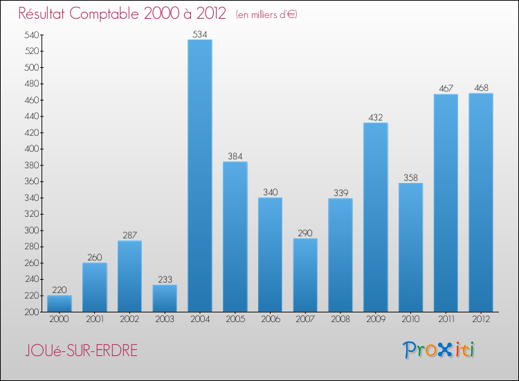 Evolution du résultat comptable pour la commune de JOUé-SUR-ERDRE de 2000 à 2012 Evolution du résultat comptable pour JOUé-SUR-ERDRE de 2000 à 2012
